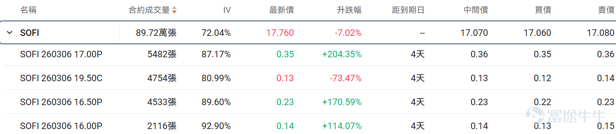 Hello fellow investors! Many options beginners get overwhelmed when they first encounter options, unsure which underlying asset or contract to choose, fearing they'll lose everything by making the wrong choice.For beginners, using an extremely low trial-and-error cost (e.g., less than $100) to familiarize yourself with the rules, experience the adrenaline rush, and develop market intuition may be an essential step on your investment journey. To meet the needs of our fellow investors, OptionMovers has launched the 'Hundred Bucks for Options' column.Focus on two key factors: trending underlyings (which are prone to big swings, and where volatility brings opportunity, with relatively sufficient liquidity) + small-capital contracts (where the price of a single option is under $100, allowing you to test the waters at a minimal cost). Every day, we'll review the top 10 traded stocks priced by tier, while breaking down key information about active core options, including strike prices, volatility, and probability of execution, helping investors capture market opportunities affordably while balancing cost-effectiveness and trading insights. Fellow investors, stay tuned! I. Stock Price Below $50 - Top 10 Low-Cost Option Trades Stocks with lower share prices often have relatively cheaper absolute option premiums (i.e., option fees or rights fees), as they represent smaller underlying asset value scales, determined by the pricing logic of options. Therefore, this category of options hasThis is because the underlying asset value it carries is relatively small, which is determined by the pricing logic of options. Therefore, this option hasLow barrier, light costFeatures: Suitable for small-capital layouts in directional opportunities while reducing the risk of premium erosion. $SoFi Technologies (SOFI.US)$$Warner Bros Discovery (WBD.US)$$MARA Holdings (MARA.US)$$Intel (INTC.US)$$IREN Ltd (IREN.US)$ ...