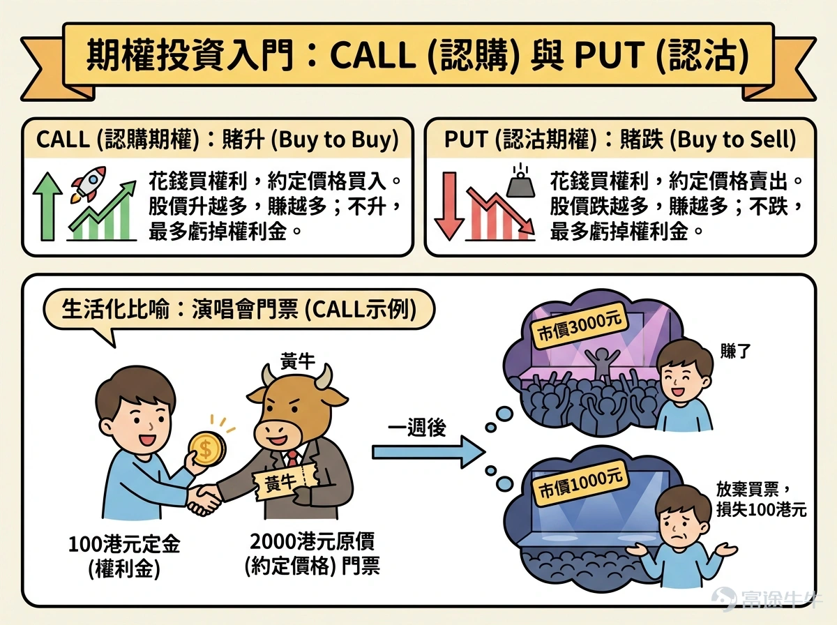 Hello fellow investors! Many options beginners get overwhelmed when they first encounter options, unsure which underlying asset or contract to choose, fearing they'll lose everything by making the wrong choice.For beginners, using an extremely low trial-and-error cost (e.g., less than $100) to familiarize yourself with the rules, experience the adrenaline rush, and develop market intuition may be an essential step on your investment journey. To meet the needs of our fellow investors, OptionMovers has launched the 'Hundred Bucks for Options' column.Focus on two key factors: trending underlyings (which are prone to big swings, and where volatility brings opportunity, with relatively sufficient liquidity) + small-capital contracts (where the price of a single option is under $100, allowing you to test the waters at a minimal cost). Every day, we'll review the top 10 traded stocks priced by tier, while breaking down key information about active core options, including strike prices, volatility, and probability of execution, helping investors capture market opportunities affordably while balancing cost-effectiveness and trading insights. Fellow investors, stay tuned! I. Stock Price Below $50 - Top 10 Low-Cost Option Trades Stocks with lower share prices often have relatively cheaper absolute option premiums (i.e., option fees or rights fees), as they represent smaller underlying asset value scales, determined by the pricing logic of options. Therefore, this category of options hasThis is because the underlying asset value it carries is relatively small, which is determined by the pricing logic of options. Therefore, this option hasLow barrier, light costFeatures: Suitable for small-capital layouts in directional opportunities while reducing the risk of premium erosion. $SoFi Technologies (SOFI.US)$$Warner Bros Discovery (WBD.US)$$MARA Holdings (MARA.US)$$Intel (INTC.US)$$IREN Ltd (IREN.US)$ ...