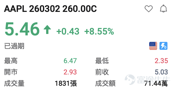 隨着納斯達克針對9大標的上線每週一、週三到期的期權，現時每週一、三、五都有臨期期權可以交易。[得意]小編爲大家整理了前一交易日的期權漲跌龍虎榜，讓投資朋友們可以感受到期權的玩法及魅力。 期權買方必看： 看漲期權（Call）升幅榜：  $比特幣ETF-iShares (IBIT.US)$ +5.39%，IBIT 260302 38.50C +462.96% $英偉達 (NVDA.US)$ +2.99%, NVDA 260302 175.00C +101.33% $微軟 (MSFT.US)$ +1.48%，MSFT 260302 395.00C +101.0% $黃金ETF-SPDR (GLD.US)$ +1.29%，GLD 260302 481.00C+62.38% $羅素2000ETF-iShares (IWM.US)$ +0.92%， IWM 260302 259.00C +36.03% $Meta Platforms (META.US)$+0.83%，MET...