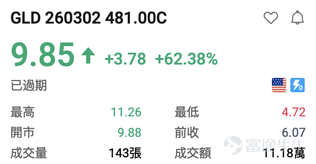 隨着納斯達克針對9大標的上線每週一、週三到期的期權，現時每週一、三、五都有臨期期權可以交易。[得意]小編爲大家整理了前一交易日的期權漲跌龍虎榜，讓投資朋友們可以感受到期權的玩法及魅力。 期權買方必看： 看漲期權（Call）升幅榜：  $比特幣ETF-iShares (IBIT.US)$ +5.39%，IBIT 260302 38.50C +462.96% $英偉達 (NVDA.US)$ +2.99%, NVDA 260302 175.00C +101.33% $微軟 (MSFT.US)$ +1.48%，MSFT 260302 395.00C +101.0% $黃金ETF-SPDR (GLD.US)$ +1.29%，GLD 260302 481.00C+62.38% $羅素2000ETF-iShares (IWM.US)$ +0.92%， IWM 260302 259.00C +36.03% $Meta Platforms (META.US)$+0.83%，MET...