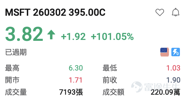 隨着納斯達克針對9大標的上線每週一、週三到期的期權，現時每週一、三、五都有臨期期權可以交易。[得意]小編爲大家整理了前一交易日的期權漲跌龍虎榜，讓投資朋友們可以感受到期權的玩法及魅力。 期權買方必看： 看漲期權（Call）升幅榜：  $比特幣ETF-iShares (IBIT.US)$ +5.39%，IBIT 260302 38.50C +462.96% $英偉達 (NVDA.US)$ +2.99%, NVDA 260302 175.00C +101.33% $微軟 (MSFT.US)$ +1.48%，MSFT 260302 395.00C +101.0% $黃金ETF-SPDR (GLD.US)$ +1.29%，GLD 260302 481.00C+62.38% $羅素2000ETF-iShares (IWM.US)$ +0.92%， IWM 260302 259.00C +36.03% $Meta Platforms (META.US)$+0.83%，MET...