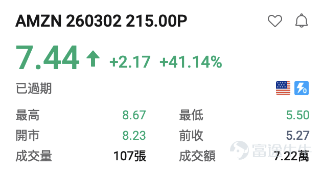 隨着納斯達克針對9大標的上線每週一、週三到期的期權，現時每週一、三、五都有臨期期權可以交易。[得意]小編爲大家整理了前一交易日的期權漲跌龍虎榜，讓投資朋友們可以感受到期權的玩法及魅力。 期權買方必看： 看漲期權（Call）升幅榜：  $比特幣ETF-iShares (IBIT.US)$ +5.39%，IBIT 260302 38.50C +462.96% $英偉達 (NVDA.US)$ +2.99%, NVDA 260302 175.00C +101.33% $微軟 (MSFT.US)$ +1.48%，MSFT 260302 395.00C +101.0% $黃金ETF-SPDR (GLD.US)$ +1.29%，GLD 260302 481.00C+62.38% $羅素2000ETF-iShares (IWM.US)$ +0.92%， IWM 260302 259.00C +36.03% $Meta Platforms (META.US)$+0.83%，MET...