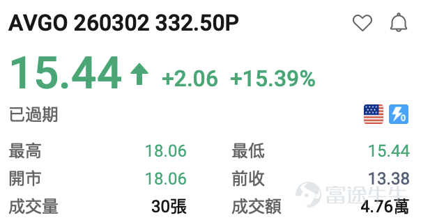 隨着納斯達克針對9大標的上線每週一、週三到期的期權，現時每週一、三、五都有臨期期權可以交易。[得意]小編爲大家整理了前一交易日的期權漲跌龍虎榜，讓投資朋友們可以感受到期權的玩法及魅力。 期權買方必看： 看漲期權（Call）升幅榜：  $比特幣ETF-iShares (IBIT.US)$ +5.39%，IBIT 260302 38.50C +462.96% $英偉達 (NVDA.US)$ +2.99%, NVDA 260302 175.00C +101.33% $微軟 (MSFT.US)$ +1.48%，MSFT 260302 395.00C +101.0% $黃金ETF-SPDR (GLD.US)$ +1.29%，GLD 260302 481.00C+62.38% $羅素2000ETF-iShares (IWM.US)$ +0.92%， IWM 260302 259.00C +36.03% $Meta Platforms (META.US)$+0.83%，MET...