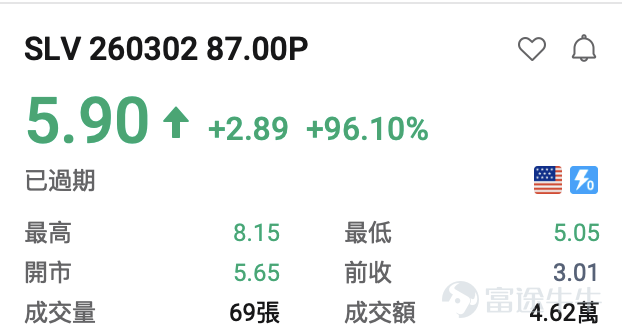 隨着納斯達克針對9大標的上線每週一、週三到期的期權，現時每週一、三、五都有臨期期權可以交易。[得意]小編爲大家整理了前一交易日的期權漲跌龍虎榜，讓投資朋友們可以感受到期權的玩法及魅力。 期權買方必看： 看漲期權（Call）升幅榜：  $比特幣ETF-iShares (IBIT.US)$ +5.39%，IBIT 260302 38.50C +462.96% $英偉達 (NVDA.US)$ +2.99%, NVDA 260302 175.00C +101.33% $微軟 (MSFT.US)$ +1.48%，MSFT 260302 395.00C +101.0% $黃金ETF-SPDR (GLD.US)$ +1.29%，GLD 260302 481.00C+62.38% $羅素2000ETF-iShares (IWM.US)$ +0.92%， IWM 260302 259.00C +36.03% $Meta Platforms (META.US)$+0.83%，MET...