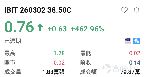 隨着納斯達克針對9大標的上線每週一、週三到期的期權，現時每週一、三、五都有臨期期權可以交易。[得意]小編爲大家整理了前一交易日的期權漲跌龍虎榜，讓投資朋友們可以感受到期權的玩法及魅力。 期權買方必看： 看漲期權（Call）升幅榜：  $比特幣ETF-iShares (IBIT.US)$ +5.39%，IBIT 260302 38.50C +462.96% $英偉達 (NVDA.US)$ +2.99%, NVDA 260302 175.00C +101.33% $微軟 (MSFT.US)$ +1.48%，MSFT 260302 395.00C +101.0% $黃金ETF-SPDR (GLD.US)$ +1.29%，GLD 260302 481.00C+62.38% $羅素2000ETF-iShares (IWM.US)$ +0.92%， IWM 260302 259.00C +36.03% $Meta Platforms (META.US)$+0.83%，MET...