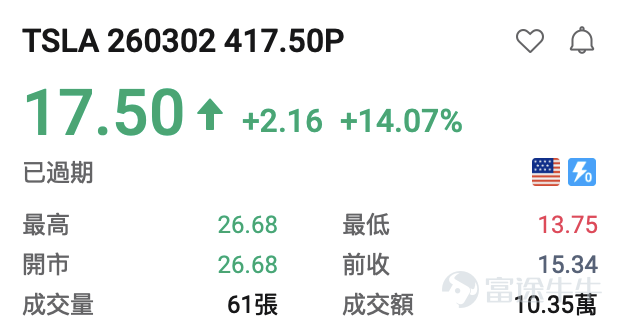 隨着納斯達克針對9大標的上線每週一、週三到期的期權，現時每週一、三、五都有臨期期權可以交易。[得意]小編爲大家整理了前一交易日的期權漲跌龍虎榜，讓投資朋友們可以感受到期權的玩法及魅力。 期權買方必看： 看漲期權（Call）升幅榜：  $比特幣ETF-iShares (IBIT.US)$ +5.39%，IBIT 260302 38.50C +462.96% $英偉達 (NVDA.US)$ +2.99%, NVDA 260302 175.00C +101.33% $微軟 (MSFT.US)$ +1.48%，MSFT 260302 395.00C +101.0% $黃金ETF-SPDR (GLD.US)$ +1.29%，GLD 260302 481.00C+62.38% $羅素2000ETF-iShares (IWM.US)$ +0.92%， IWM 260302 259.00C +36.03% $Meta Platforms (META.US)$+0.83%，MET...