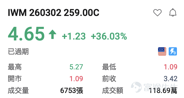 隨着納斯達克針對9大標的上線每週一、週三到期的期權，現時每週一、三、五都有臨期期權可以交易。[得意]小編爲大家整理了前一交易日的期權漲跌龍虎榜，讓投資朋友們可以感受到期權的玩法及魅力。 期權買方必看： 看漲期權（Call）升幅榜：  $比特幣ETF-iShares (IBIT.US)$ +5.39%，IBIT 260302 38.50C +462.96% $英偉達 (NVDA.US)$ +2.99%, NVDA 260302 175.00C +101.33% $微軟 (MSFT.US)$ +1.48%，MSFT 260302 395.00C +101.0% $黃金ETF-SPDR (GLD.US)$ +1.29%，GLD 260302 481.00C+62.38% $羅素2000ETF-iShares (IWM.US)$ +0.92%， IWM 260302 259.00C +36.03% $Meta Platforms (META.US)$+0.83%，MET...