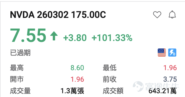 隨着納斯達克針對9大標的上線每週一、週三到期的期權，現時每週一、三、五都有臨期期權可以交易。[得意]小編爲大家整理了前一交易日的期權漲跌龍虎榜，讓投資朋友們可以感受到期權的玩法及魅力。 期權買方必看： 看漲期權（Call）升幅榜：  $比特幣ETF-iShares (IBIT.US)$ +5.39%，IBIT 260302 38.50C +462.96% $英偉達 (NVDA.US)$ +2.99%, NVDA 260302 175.00C +101.33% $微軟 (MSFT.US)$ +1.48%，MSFT 260302 395.00C +101.0% $黃金ETF-SPDR (GLD.US)$ +1.29%，GLD 260302 481.00C+62.38% $羅素2000ETF-iShares (IWM.US)$ +0.92%， IWM 260302 259.00C +36.03% $Meta Platforms (META.US)$+0.83%，MET...
