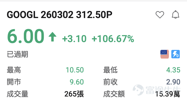 隨着納斯達克針對9大標的上線每週一、週三到期的期權，現時每週一、三、五都有臨期期權可以交易。[得意]小編爲大家整理了前一交易日的期權漲跌龍虎榜，讓投資朋友們可以感受到期權的玩法及魅力。 期權買方必看： 看漲期權（Call）升幅榜：  $比特幣ETF-iShares (IBIT.US)$ +5.39%，IBIT 260302 38.50C +462.96% $英偉達 (NVDA.US)$ +2.99%, NVDA 260302 175.00C +101.33% $微軟 (MSFT.US)$ +1.48%，MSFT 260302 395.00C +101.0% $黃金ETF-SPDR (GLD.US)$ +1.29%，GLD 260302 481.00C+62.38% $羅素2000ETF-iShares (IWM.US)$ +0.92%， IWM 260302 259.00C +36.03% $Meta Platforms (META.US)$+0.83%，MET...