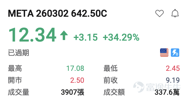 隨着納斯達克針對9大標的上線每週一、週三到期的期權，現時每週一、三、五都有臨期期權可以交易。[得意]小編爲大家整理了前一交易日的期權漲跌龍虎榜，讓投資朋友們可以感受到期權的玩法及魅力。 期權買方必看： 看漲期權（Call）升幅榜：  $比特幣ETF-iShares (IBIT.US)$ +5.39%，IBIT 260302 38.50C +462.96% $英偉達 (NVDA.US)$ +2.99%, NVDA 260302 175.00C +101.33% $微軟 (MSFT.US)$ +1.48%，MSFT 260302 395.00C +101.0% $黃金ETF-SPDR (GLD.US)$ +1.29%，GLD 260302 481.00C+62.38% $羅素2000ETF-iShares (IWM.US)$ +0.92%， IWM 260302 259.00C +36.03% $Meta Platforms (META.US)$+0.83%，MET...