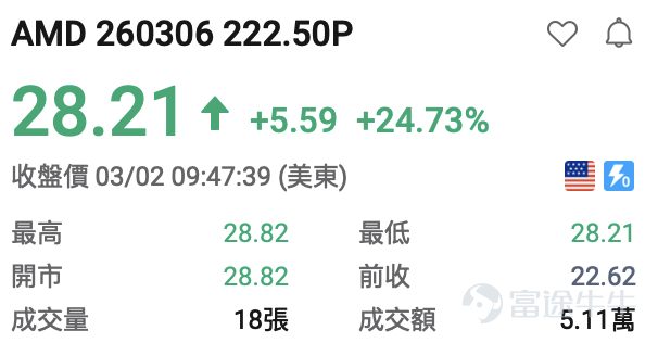 隨着納斯達克針對9大標的上線每週一、週三到期的期權，現時每週一、三、五都有臨期期權可以交易。[得意]小編爲大家整理了前一交易日的期權漲跌龍虎榜，讓投資朋友們可以感受到期權的玩法及魅力。 期權買方必看： 看漲期權（Call）升幅榜：  $比特幣ETF-iShares (IBIT.US)$ +5.39%，IBIT 260302 38.50C +462.96% $英偉達 (NVDA.US)$ +2.99%, NVDA 260302 175.00C +101.33% $微軟 (MSFT.US)$ +1.48%，MSFT 260302 395.00C +101.0% $黃金ETF-SPDR (GLD.US)$ +1.29%，GLD 260302 481.00C+62.38% $羅素2000ETF-iShares (IWM.US)$ +0.92%， IWM 260302 259.00C +36.03% $Meta Platforms (META.US)$+0.83%，MET...