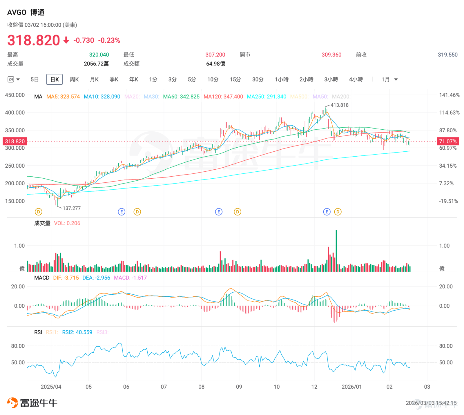 隨着納斯達克針對9大標的上線每週一、週三到期的期權，現時每週一、三、五都有臨期期權可以交易。[得意]小編爲大家整理了前一交易日的期權漲跌龍虎榜，讓投資朋友們可以感受到期權的玩法及魅力。 期權買方必看： 看漲期權（Call）升幅榜：  $比特幣ETF-iShares (IBIT.US)$ +5.39%，IBIT 260302 38.50C +462.96% $英偉達 (NVDA.US)$ +2.99%, NVDA 260302 175.00C +101.33% $微軟 (MSFT.US)$ +1.48%，MSFT 260302 395.00C +101.0% $黃金ETF-SPDR (GLD.US)$ +1.29%，GLD 260302 481.00C+62.38% $羅素2000ETF-iShares (IWM.US)$ +0.92%， IWM 260302 259.00C +36.03% $Meta Platforms (META.US)$+0.83%，MET...