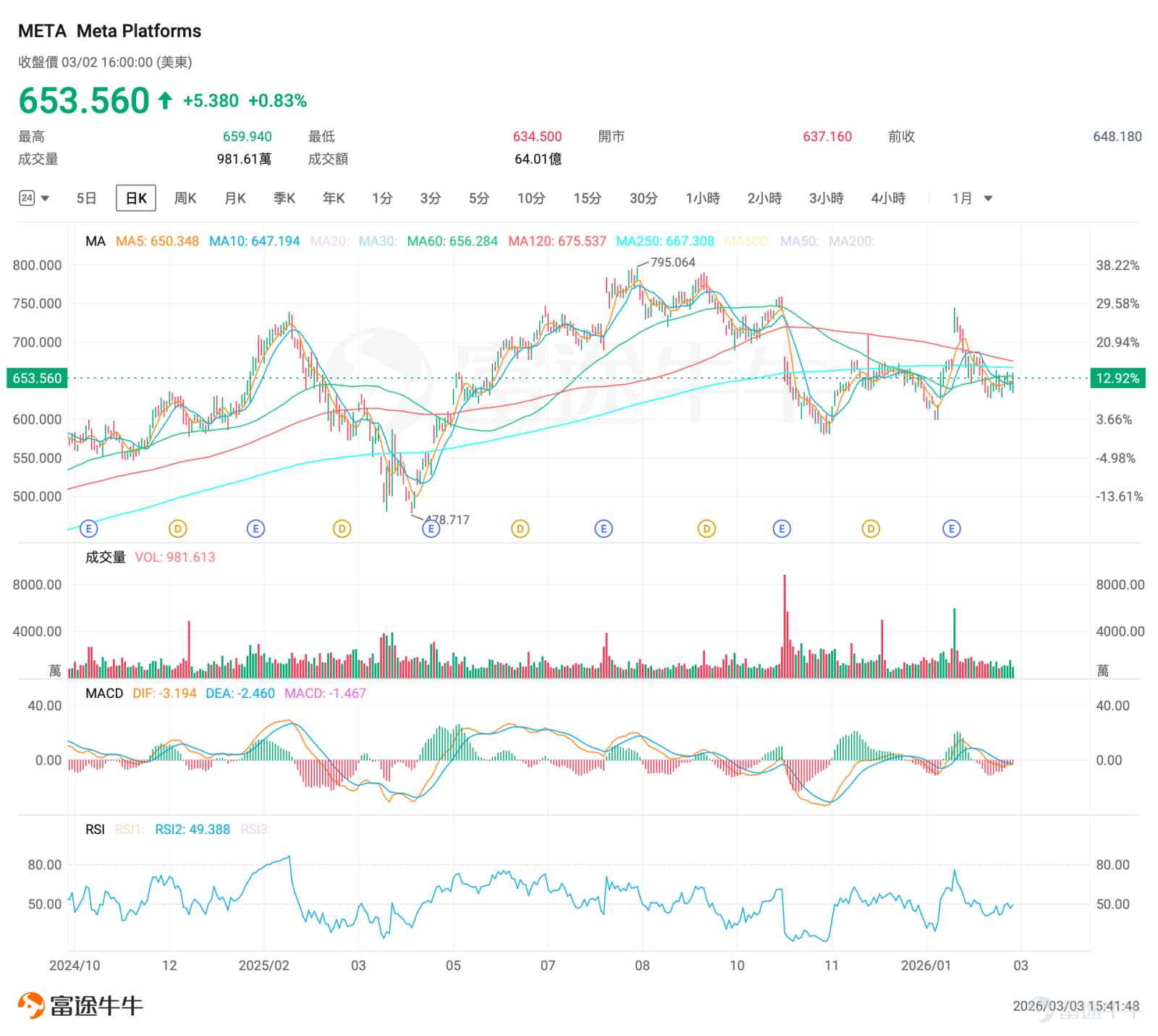隨着納斯達克針對9大標的上線每週一、週三到期的期權，現時每週一、三、五都有臨期期權可以交易。[得意]小編爲大家整理了前一交易日的期權漲跌龍虎榜，讓投資朋友們可以感受到期權的玩法及魅力。 期權買方必看： 看漲期權（Call）升幅榜：  $比特幣ETF-iShares (IBIT.US)$ +5.39%，IBIT 260302 38.50C +462.96% $英偉達 (NVDA.US)$ +2.99%, NVDA 260302 175.00C +101.33% $微軟 (MSFT.US)$ +1.48%，MSFT 260302 395.00C +101.0% $黃金ETF-SPDR (GLD.US)$ +1.29%，GLD 260302 481.00C+62.38% $羅素2000ETF-iShares (IWM.US)$ +0.92%， IWM 260302 259.00C +36.03% $Meta Platforms (META.US)$+0.83%，MET...