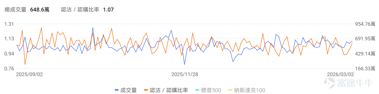 指數期權 美東時間3月2日,美股指數期權市場成交量抬升,共成交649萬份合約。看跌/看漲成交比上升,達到1.07。 在即將到來的到期日,$標普500指數 (.SPX.US)$ 期權成交量分佈呈現以下特徵:看跌期權成交量峰值在6,665點,看漲期權成交量峰值在6,930點。 個股期權 $Ondas (ONDS.US)$收漲5.85%,成交47.61萬份期權合約,看跌/看漲成交量比降至0.23。Ondas宣佈對World View進行1000萬美元戰略投資並建立合作伙伴關係。 觀察期權異動大單,大戶多空博弈激烈。 $美國超微公司 (AMD.US)$收跌0.79%,成交50.27萬份期權合約,看跌/看漲成交量比升至1.35。AMD發佈全球首款Copilot+桌面AI芯片並與Flex合作擴大美國製造。 觀察期權異動大單,大戶看空較多。 期權成交量排行榜 看跌/看漲持倉量比最高是$美國超微公司 (AMD.US)$,達到1.19。 美股期權成交量排行榜前十 美股ETF期權成交量排行榜前十 引申波幅...