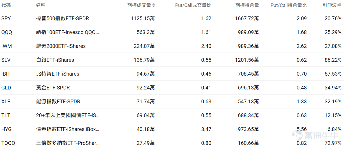指數期權 美東時間3月2日,美股指數期權市場成交量抬升,共成交649萬份合約。看跌/看漲成交比上升,達到1.07。 在即將到來的到期日,$標普500指數 (.SPX.US)$ 期權成交量分佈呈現以下特徵:看跌期權成交量峰值在6,665點,看漲期權成交量峰值在6,930點。 個股期權 $Ondas (ONDS.US)$收漲5.85%,成交47.61萬份期權合約,看跌/看漲成交量比降至0.23。Ondas宣佈對World View進行1000萬美元戰略投資並建立合作伙伴關係。 觀察期權異動大單,大戶多空博弈激烈。 $美國超微公司 (AMD.US)$收跌0.79%,成交50.27萬份期權合約,看跌/看漲成交量比升至1.35。AMD發佈全球首款Copilot+桌面AI芯片並與Flex合作擴大美國製造。 觀察期權異動大單,大戶看空較多。 期權成交量排行榜 看跌/看漲持倉量比最高是$美國超微公司 (AMD.US)$,達到1.19。 美股期權成交量排行榜前十 美股ETF期權成交量排行榜前十 引申波幅...