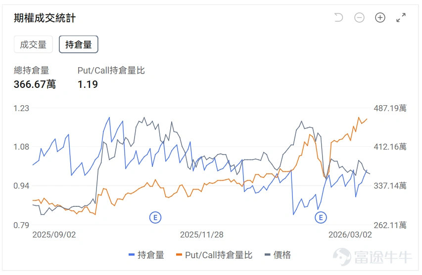 指數期權 美東時間3月2日,美股指數期權市場成交量抬升,共成交649萬份合約。看跌/看漲成交比上升,達到1.07。 在即將到來的到期日,$標普500指數 (.SPX.US)$ 期權成交量分佈呈現以下特徵:看跌期權成交量峰值在6,665點,看漲期權成交量峰值在6,930點。 個股期權 $Ondas (ONDS.US)$收漲5.85%,成交47.61萬份期權合約,看跌/看漲成交量比降至0.23。Ondas宣佈對World View進行1000萬美元戰略投資並建立合作伙伴關係。 觀察期權異動大單,大戶多空博弈激烈。 $美國超微公司 (AMD.US)$收跌0.79%,成交50.27萬份期權合約,看跌/看漲成交量比升至1.35。AMD發佈全球首款Copilot+桌面AI芯片並與Flex合作擴大美國製造。 觀察期權異動大單,大戶看空較多。 期權成交量排行榜 看跌/看漲持倉量比最高是$美國超微公司 (AMD.US)$,達到1.19。 美股期權成交量排行榜前十 美股ETF期權成交量排行榜前十 引申波幅...