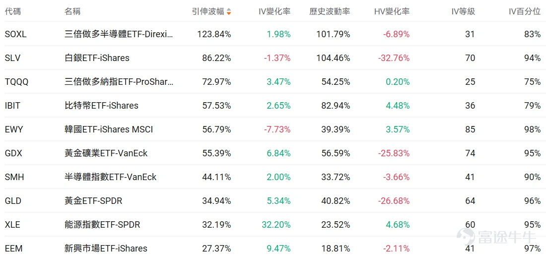 指數期權 美東時間3月2日,美股指數期權市場成交量抬升,共成交649萬份合約。看跌/看漲成交比上升,達到1.07。 在即將到來的到期日,$標普500指數 (.SPX.US)$ 期權成交量分佈呈現以下特徵:看跌期權成交量峰值在6,665點,看漲期權成交量峰值在6,930點。 個股期權 $Ondas (ONDS.US)$收漲5.85%,成交47.61萬份期權合約,看跌/看漲成交量比降至0.23。Ondas宣佈對World View進行1000萬美元戰略投資並建立合作伙伴關係。 觀察期權異動大單,大戶多空博弈激烈。 $美國超微公司 (AMD.US)$收跌0.79%,成交50.27萬份期權合約,看跌/看漲成交量比升至1.35。AMD發佈全球首款Copilot+桌面AI芯片並與Flex合作擴大美國製造。 觀察期權異動大單,大戶看空較多。 期權成交量排行榜 看跌/看漲持倉量比最高是$美國超微公司 (AMD.US)$,達到1.19。 美股期權成交量排行榜前十 美股ETF期權成交量排行榜前十 引申波幅...