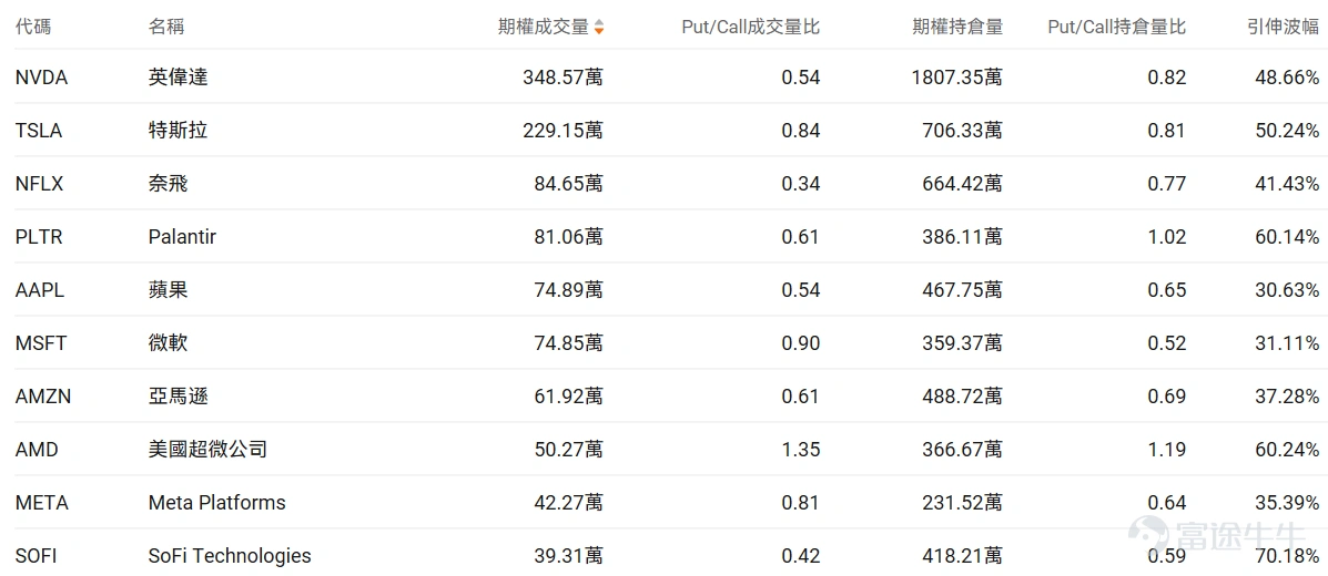 指數期權 美東時間3月2日,美股指數期權市場成交量抬升,共成交649萬份合約。看跌/看漲成交比上升,達到1.07。 在即將到來的到期日,$標普500指數 (.SPX.US)$ 期權成交量分佈呈現以下特徵:看跌期權成交量峰值在6,665點,看漲期權成交量峰值在6,930點。 個股期權 $Ondas (ONDS.US)$收漲5.85%,成交47.61萬份期權合約,看跌/看漲成交量比降至0.23。Ondas宣佈對World View進行1000萬美元戰略投資並建立合作伙伴關係。 觀察期權異動大單,大戶多空博弈激烈。 $美國超微公司 (AMD.US)$收跌0.79%,成交50.27萬份期權合約,看跌/看漲成交量比升至1.35。AMD發佈全球首款Copilot+桌面AI芯片並與Flex合作擴大美國製造。 觀察期權異動大單,大戶看空較多。 期權成交量排行榜 看跌/看漲持倉量比最高是$美國超微公司 (AMD.US)$,達到1.19。 美股期權成交量排行榜前十 美股ETF期權成交量排行榜前十 引申波幅...
