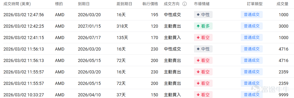 指數期權 美東時間3月2日,美股指數期權市場成交量抬升,共成交649萬份合約。看跌/看漲成交比上升,達到1.07。 在即將到來的到期日,$標普500指數 (.SPX.US)$ 期權成交量分佈呈現以下特徵:看跌期權成交量峰值在6,665點,看漲期權成交量峰值在6,930點。 個股期權 $Ondas (ONDS.US)$收漲5.85%,成交47.61萬份期權合約,看跌/看漲成交量比降至0.23。Ondas宣佈對World View進行1000萬美元戰略投資並建立合作伙伴關係。 觀察期權異動大單,大戶多空博弈激烈。 $美國超微公司 (AMD.US)$收跌0.79%,成交50.27萬份期權合約,看跌/看漲成交量比升至1.35。AMD發佈全球首款Copilot+桌面AI芯片並與Flex合作擴大美國製造。 觀察期權異動大單,大戶看空較多。 期權成交量排行榜 看跌/看漲持倉量比最高是$美國超微公司 (AMD.US)$,達到1.19。 美股期權成交量排行榜前十 美股ETF期權成交量排行榜前十 引申波幅...
