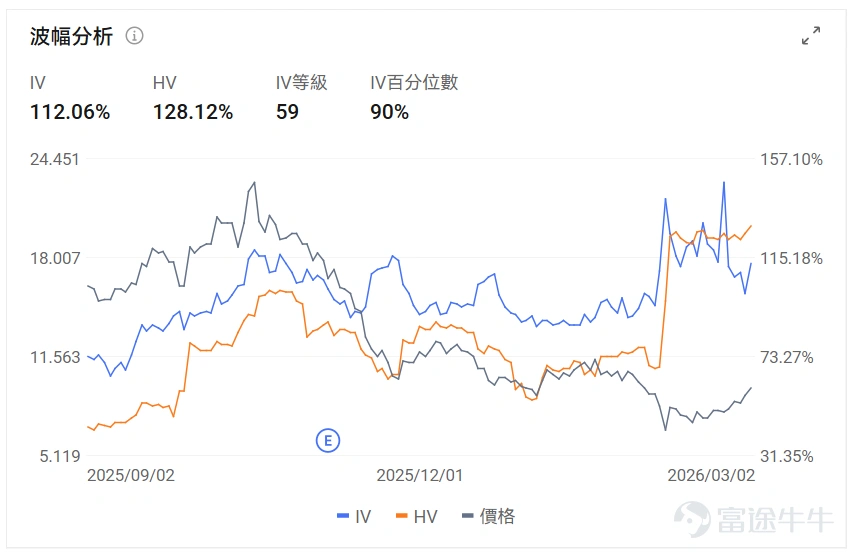 指數期權 美東時間3月2日,美股指數期權市場成交量抬升,共成交649萬份合約。看跌/看漲成交比上升,達到1.07。 在即將到來的到期日,$標普500指數 (.SPX.US)$ 期權成交量分佈呈現以下特徵:看跌期權成交量峰值在6,665點,看漲期權成交量峰值在6,930點。 個股期權 $Ondas (ONDS.US)$收漲5.85%,成交47.61萬份期權合約,看跌/看漲成交量比降至0.23。Ondas宣佈對World View進行1000萬美元戰略投資並建立合作伙伴關係。 觀察期權異動大單,大戶多空博弈激烈。 $美國超微公司 (AMD.US)$收跌0.79%,成交50.27萬份期權合約,看跌/看漲成交量比升至1.35。AMD發佈全球首款Copilot+桌面AI芯片並與Flex合作擴大美國製造。 觀察期權異動大單,大戶看空較多。 期權成交量排行榜 看跌/看漲持倉量比最高是$美國超微公司 (AMD.US)$,達到1.19。 美股期權成交量排行榜前十 美股ETF期權成交量排行榜前十 引申波幅...