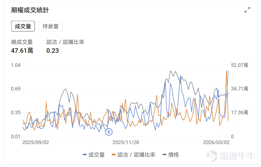 指數期權 美東時間3月2日,美股指數期權市場成交量抬升,共成交649萬份合約。看跌/看漲成交比上升,達到1.07。 在即將到來的到期日,$標普500指數 (.SPX.US)$ 期權成交量分佈呈現以下特徵:看跌期權成交量峰值在6,665點,看漲期權成交量峰值在6,930點。 個股期權 $Ondas (ONDS.US)$收漲5.85%,成交47.61萬份期權合約,看跌/看漲成交量比降至0.23。Ondas宣佈對World View進行1000萬美元戰略投資並建立合作伙伴關係。 觀察期權異動大單,大戶多空博弈激烈。 $美國超微公司 (AMD.US)$收跌0.79%,成交50.27萬份期權合約,看跌/看漲成交量比升至1.35。AMD發佈全球首款Copilot+桌面AI芯片並與Flex合作擴大美國製造。 觀察期權異動大單,大戶看空較多。 期權成交量排行榜 看跌/看漲持倉量比最高是$美國超微公司 (AMD.US)$,達到1.19。 美股期權成交量排行榜前十 美股ETF期權成交量排行榜前十 引申波幅...