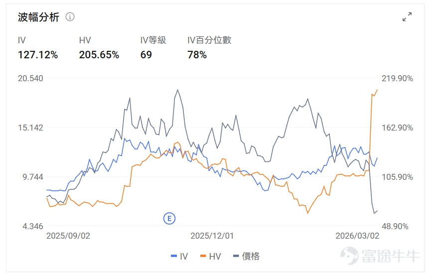 指數期權 美東時間3月2日,美股指數期權市場成交量抬升,共成交649萬份合約。看跌/看漲成交比上升,達到1.07。 在即將到來的到期日,$標普500指數 (.SPX.US)$ 期權成交量分佈呈現以下特徵:看跌期權成交量峰值在6,665點,看漲期權成交量峰值在6,930點。 個股期權 $Ondas (ONDS.US)$收漲5.85%,成交47.61萬份期權合約,看跌/看漲成交量比降至0.23。Ondas宣佈對World View進行1000萬美元戰略投資並建立合作伙伴關係。 觀察期權異動大單,大戶多空博弈激烈。 $美國超微公司 (AMD.US)$收跌0.79%,成交50.27萬份期權合約,看跌/看漲成交量比升至1.35。AMD發佈全球首款Copilot+桌面AI芯片並與Flex合作擴大美國製造。 觀察期權異動大單,大戶看空較多。 期權成交量排行榜 看跌/看漲持倉量比最高是$美國超微公司 (AMD.US)$,達到1.19。 美股期權成交量排行榜前十 美股ETF期權成交量排行榜前十 引申波幅...