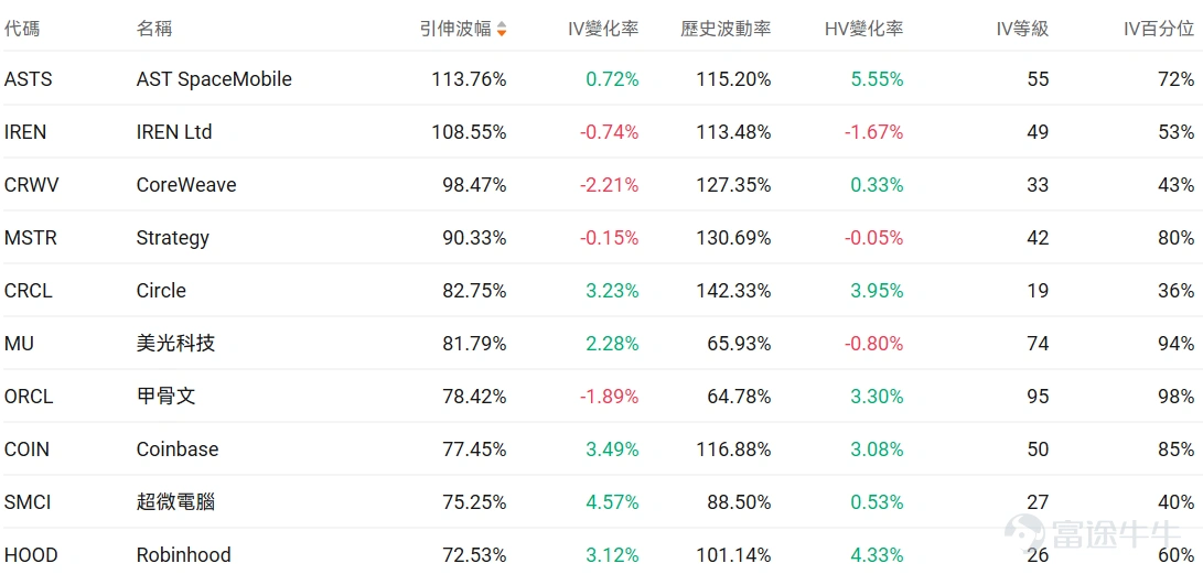 指數期權 美東時間3月2日,美股指數期權市場成交量抬升,共成交649萬份合約。看跌/看漲成交比上升,達到1.07。 在即將到來的到期日,$標普500指數 (.SPX.US)$ 期權成交量分佈呈現以下特徵:看跌期權成交量峰值在6,665點,看漲期權成交量峰值在6,930點。 個股期權 $Ondas (ONDS.US)$收漲5.85%,成交47.61萬份期權合約,看跌/看漲成交量比降至0.23。Ondas宣佈對World View進行1000萬美元戰略投資並建立合作伙伴關係。 觀察期權異動大單,大戶多空博弈激烈。 $美國超微公司 (AMD.US)$收跌0.79%,成交50.27萬份期權合約,看跌/看漲成交量比升至1.35。AMD發佈全球首款Copilot+桌面AI芯片並與Flex合作擴大美國製造。 觀察期權異動大單,大戶看空較多。 期權成交量排行榜 看跌/看漲持倉量比最高是$美國超微公司 (AMD.US)$,達到1.19。 美股期權成交量排行榜前十 美股ETF期權成交量排行榜前十 引申波幅...