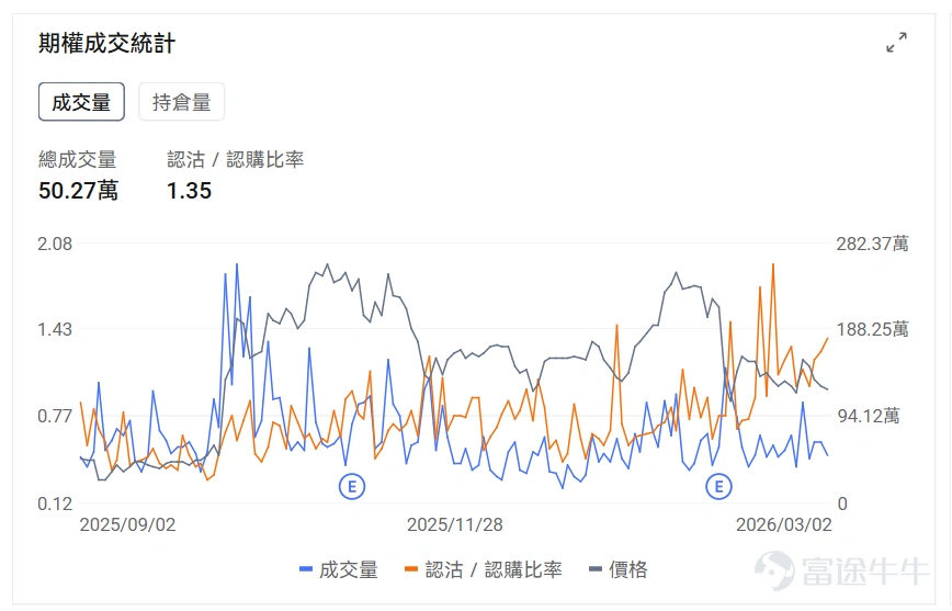 指數期權 美東時間3月2日,美股指數期權市場成交量抬升,共成交649萬份合約。看跌/看漲成交比上升,達到1.07。 在即將到來的到期日,$標普500指數 (.SPX.US)$ 期權成交量分佈呈現以下特徵:看跌期權成交量峰值在6,665點,看漲期權成交量峰值在6,930點。 個股期權 $Ondas (ONDS.US)$收漲5.85%,成交47.61萬份期權合約,看跌/看漲成交量比降至0.23。Ondas宣佈對World View進行1000萬美元戰略投資並建立合作伙伴關係。 觀察期權異動大單,大戶多空博弈激烈。 $美國超微公司 (AMD.US)$收跌0.79%,成交50.27萬份期權合約,看跌/看漲成交量比升至1.35。AMD發佈全球首款Copilot+桌面AI芯片並與Flex合作擴大美國製造。 觀察期權異動大單,大戶看空較多。 期權成交量排行榜 看跌/看漲持倉量比最高是$美國超微公司 (AMD.US)$,達到1.19。 美股期權成交量排行榜前十 美股ETF期權成交量排行榜前十 引申波幅...