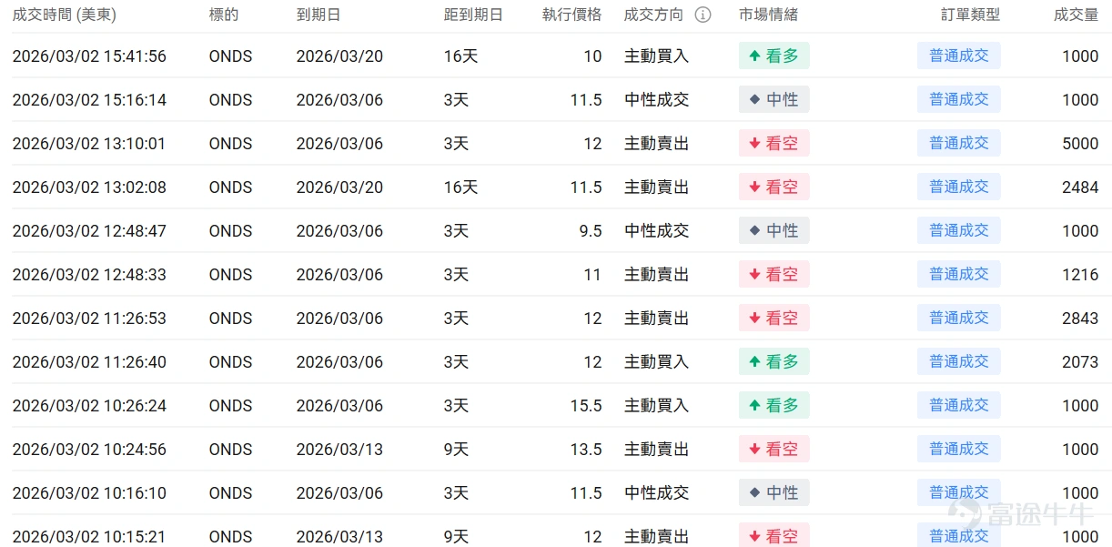 指數期權 美東時間3月2日,美股指數期權市場成交量抬升,共成交649萬份合約。看跌/看漲成交比上升,達到1.07。 在即將到來的到期日,$標普500指數 (.SPX.US)$ 期權成交量分佈呈現以下特徵:看跌期權成交量峰值在6,665點,看漲期權成交量峰值在6,930點。 個股期權 $Ondas (ONDS.US)$收漲5.85%,成交47.61萬份期權合約,看跌/看漲成交量比降至0.23。Ondas宣佈對World View進行1000萬美元戰略投資並建立合作伙伴關係。 觀察期權異動大單,大戶多空博弈激烈。 $美國超微公司 (AMD.US)$收跌0.79%,成交50.27萬份期權合約,看跌/看漲成交量比升至1.35。AMD發佈全球首款Copilot+桌面AI芯片並與Flex合作擴大美國製造。 觀察期權異動大單,大戶看空較多。 期權成交量排行榜 看跌/看漲持倉量比最高是$美國超微公司 (AMD.US)$,達到1.19。 美股期權成交量排行榜前十 美股ETF期權成交量排行榜前十 引申波幅...