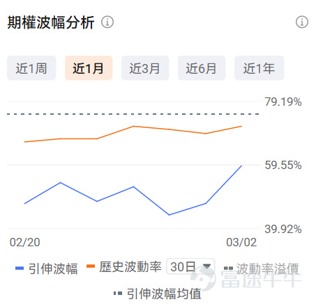 牛友們大家好！很多期權新手一接觸期權就暈，不知道選哪個標的、哪個合約，生怕買錯了虧光。對於新手來說，用極低的試錯成本（例如不到100美元），去熟悉規則、感受心跳、尋找盤感， 或許是你投資進階路上必不可少的一步。 爲了滿足各位牛友的需求，期權異動牛推出《百刀玩期權》欄目。抓兩個核心：熱點標的（容易有大波動，有波動才有機會，流動性也相對充足）+ 小資金合約（單張期權買入價格不到100美元，小成本試水）。 每日梳理正股價格分檔成交前十標的，同步拆解核心活躍期權的行權關鍵信息、波動率及行權概率，幫投資者花小錢捕捉市場機會，兼顧性價比與交易參考性！歡迎牛友們關注！ 一、正股股價低於 50 美元・低成本期權成交 TOP10 正股股價較低的股票，其期權金（即期權費或權利金）的絕對價格往往會相對便宜，因爲它承載的底層資產價值規模較小，這是由期權的定價邏輯所決定的。因此本檔期權具備低門檻、輕成本特點，適合小額資金佈局標的方向機會，同時降低權利金損耗風險。 核心篩選標準：期權最新價 0.1-1 美元（意味着單張期權價格在10-100美元），正股...