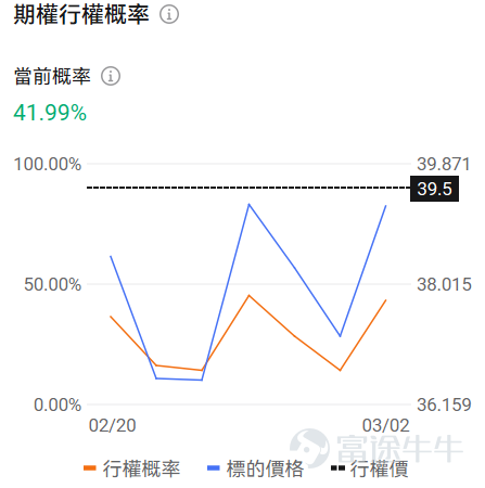 牛友們大家好！很多期權新手一接觸期權就暈，不知道選哪個標的、哪個合約，生怕買錯了虧光。對於新手來說，用極低的試錯成本（例如不到100美元），去熟悉規則、感受心跳、尋找盤感， 或許是你投資進階路上必不可少的一步。 爲了滿足各位牛友的需求，期權異動牛推出《百刀玩期權》欄目。抓兩個核心：熱點標的（容易有大波動，有波動才有機會，流動性也相對充足）+ 小資金合約（單張期權買入價格不到100美元，小成本試水）。 每日梳理正股價格分檔成交前十標的，同步拆解核心活躍期權的行權關鍵信息、波動率及行權概率，幫投資者花小錢捕捉市場機會，兼顧性價比與交易參考性！歡迎牛友們關注！ 一、正股股價低於 50 美元・低成本期權成交 TOP10 正股股價較低的股票，其期權金（即期權費或權利金）的絕對價格往往會相對便宜，因爲它承載的底層資產價值規模較小，這是由期權的定價邏輯所決定的。因此本檔期權具備低門檻、輕成本特點，適合小額資金佈局標的方向機會，同時降低權利金損耗風險。 核心篩選標準：期權最新價 0.1-1 美元（意味着單張期權價格在10-100美元），正股...