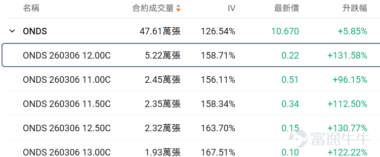 牛友們大家好！很多期權新手一接觸期權就暈，不知道選哪個標的、哪個合約，生怕買錯了虧光。對於新手來說，用極低的試錯成本（例如不到100美元），去熟悉規則、感受心跳、尋找盤感， 或許是你投資進階路上必不可少的一步。 爲了滿足各位牛友的需求，期權異動牛推出《百刀玩期權》欄目。抓兩個核心：熱點標的（容易有大波動，有波動才有機會，流動性也相對充足）+ 小資金合約（單張期權買入價格不到100美元，小成本試水）。 每日梳理正股價格分檔成交前十標的，同步拆解核心活躍期權的行權關鍵信息、波動率及行權概率，幫投資者花小錢捕捉市場機會，兼顧性價比與交易參考性！歡迎牛友們關注！ 一、正股股價低於 50 美元・低成本期權成交 TOP10 正股股價較低的股票，其期權金（即期權費或權利金）的絕對價格往往會相對便宜，因爲它承載的底層資產價值規模較小，這是由期權的定價邏輯所決定的。因此本檔期權具備低門檻、輕成本特點，適合小額資金佈局標的方向機會，同時降低權利金損耗風險。 核心篩選標準：期權最新價 0.1-1 美元（意味着單張期權價格在10-100美元），正股...