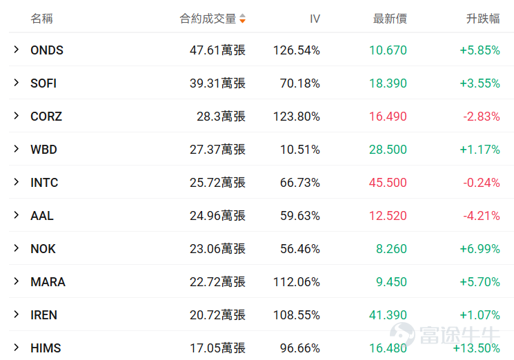 牛友們大家好！很多期權新手一接觸期權就暈，不知道選哪個標的、哪個合約，生怕買錯了虧光。對於新手來說，用極低的試錯成本（例如不到100美元），去熟悉規則、感受心跳、尋找盤感， 或許是你投資進階路上必不可少的一步。 爲了滿足各位牛友的需求，期權異動牛推出《百刀玩期權》欄目。抓兩個核心：熱點標的（容易有大波動，有波動才有機會，流動性也相對充足）+ 小資金合約（單張期權買入價格不到100美元，小成本試水）。 每日梳理正股價格分檔成交前十標的，同步拆解核心活躍期權的行權關鍵信息、波動率及行權概率，幫投資者花小錢捕捉市場機會，兼顧性價比與交易參考性！歡迎牛友們關注！ 一、正股股價低於 50 美元・低成本期權成交 TOP10 正股股價較低的股票，其期權金（即期權費或權利金）的絕對價格往往會相對便宜，因爲它承載的底層資產價值規模較小，這是由期權的定價邏輯所決定的。因此本檔期權具備低門檻、輕成本特點，適合小額資金佈局標的方向機會，同時降低權利金損耗風險。 核心篩選標準：期權最新價 0.1-1 美元（意味着單張期權價格在10-100美元），正股...