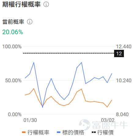 牛友們大家好！很多期權新手一接觸期權就暈，不知道選哪個標的、哪個合約，生怕買錯了虧光。對於新手來說，用極低的試錯成本（例如不到100美元），去熟悉規則、感受心跳、尋找盤感， 或許是你投資進階路上必不可少的一步。 爲了滿足各位牛友的需求，期權異動牛推出《百刀玩期權》欄目。抓兩個核心：熱點標的（容易有大波動，有波動才有機會，流動性也相對充足）+ 小資金合約（單張期權買入價格不到100美元，小成本試水）。 每日梳理正股價格分檔成交前十標的，同步拆解核心活躍期權的行權關鍵信息、波動率及行權概率，幫投資者花小錢捕捉市場機會，兼顧性價比與交易參考性！歡迎牛友們關注！ 一、正股股價低於 50 美元・低成本期權成交 TOP10 正股股價較低的股票，其期權金（即期權費或權利金）的絕對價格往往會相對便宜，因爲它承載的底層資產價值規模較小，這是由期權的定價邏輯所決定的。因此本檔期權具備低門檻、輕成本特點，適合小額資金佈局標的方向機會，同時降低權利金損耗風險。 核心篩選標準：期權最新價 0.1-1 美元（意味着單張期權價格在10-100美元），正股...