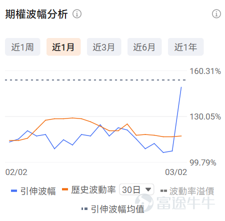 牛友們大家好！很多期權新手一接觸期權就暈，不知道選哪個標的、哪個合約，生怕買錯了虧光。對於新手來說，用極低的試錯成本（例如不到100美元），去熟悉規則、感受心跳、尋找盤感， 或許是你投資進階路上必不可少的一步。 爲了滿足各位牛友的需求，期權異動牛推出《百刀玩期權》欄目。抓兩個核心：熱點標的（容易有大波動，有波動才有機會，流動性也相對充足）+ 小資金合約（單張期權買入價格不到100美元，小成本試水）。 每日梳理正股價格分檔成交前十標的，同步拆解核心活躍期權的行權關鍵信息、波動率及行權概率，幫投資者花小錢捕捉市場機會，兼顧性價比與交易參考性！歡迎牛友們關注！ 一、正股股價低於 50 美元・低成本期權成交 TOP10 正股股價較低的股票，其期權金（即期權費或權利金）的絕對價格往往會相對便宜，因爲它承載的底層資產價值規模較小，這是由期權的定價邏輯所決定的。因此本檔期權具備低門檻、輕成本特點，適合小額資金佈局標的方向機會，同時降低權利金損耗風險。 核心篩選標準：期權最新價 0.1-1 美元（意味着單張期權價格在10-100美元），正股...