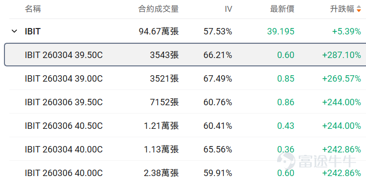 牛友們大家好！很多期權新手一接觸期權就暈，不知道選哪個標的、哪個合約，生怕買錯了虧光。對於新手來說，用極低的試錯成本（例如不到100美元），去熟悉規則、感受心跳、尋找盤感， 或許是你投資進階路上必不可少的一步。 爲了滿足各位牛友的需求，期權異動牛推出《百刀玩期權》欄目。抓兩個核心：熱點標的（容易有大波動，有波動才有機會，流動性也相對充足）+ 小資金合約（單張期權買入價格不到100美元，小成本試水）。 每日梳理正股價格分檔成交前十標的，同步拆解核心活躍期權的行權關鍵信息、波動率及行權概率，幫投資者花小錢捕捉市場機會，兼顧性價比與交易參考性！歡迎牛友們關注！ 一、正股股價低於 50 美元・低成本期權成交 TOP10 正股股價較低的股票，其期權金（即期權費或權利金）的絕對價格往往會相對便宜，因爲它承載的底層資產價值規模較小，這是由期權的定價邏輯所決定的。因此本檔期權具備低門檻、輕成本特點，適合小額資金佈局標的方向機會，同時降低權利金損耗風險。 核心篩選標準：期權最新價 0.1-1 美元（意味着單張期權價格在10-100美元），正股...