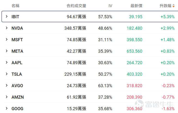 牛友們大家好！很多期權新手一接觸期權就暈，不知道選哪個標的、哪個合約，生怕買錯了虧光。對於新手來說，用極低的試錯成本（例如不到100美元），去熟悉規則、感受心跳、尋找盤感， 或許是你投資進階路上必不可少的一步。 爲了滿足各位牛友的需求，期權異動牛推出《百刀玩期權》欄目。抓兩個核心：熱點標的（容易有大波動，有波動才有機會，流動性也相對充足）+ 小資金合約（單張期權買入價格不到100美元，小成本試水）。 每日梳理正股價格分檔成交前十標的，同步拆解核心活躍期權的行權關鍵信息、波動率及行權概率，幫投資者花小錢捕捉市場機會，兼顧性價比與交易參考性！歡迎牛友們關注！ 一、正股股價低於 50 美元・低成本期權成交 TOP10 正股股價較低的股票，其期權金（即期權費或權利金）的絕對價格往往會相對便宜，因爲它承載的底層資產價值規模較小，這是由期權的定價邏輯所決定的。因此本檔期權具備低門檻、輕成本特點，適合小額資金佈局標的方向機會，同時降低權利金損耗風險。 核心篩選標準：期權最新價 0.1-1 美元（意味着單張期權價格在10-100美元），正股...