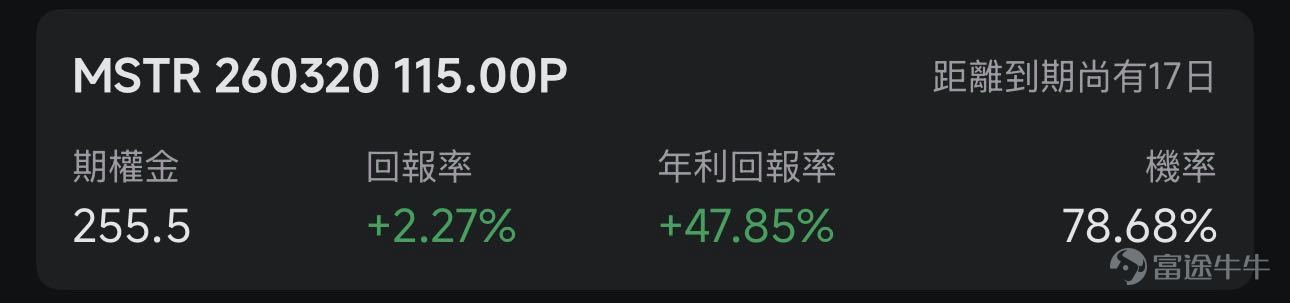 歡迎來到期權賣方專區的每日收益機會。本欄目聚焦於當日期權市場中的短期投資機會。每項列出均綜合考慮年化收益率（ROI）、虛值到期概率及權利金收益等因素進行評估。 篩選標準 打開[鏈接: 富途牛牛>>市場>>期權>>賣方專區>>篩選]；Cash Secured Put和Covered Call策略篩選共同條件：IV Percentile>40%；期權總成交量>6萬張；到期日0-45天；當日期權成交量/持倉量>500張；ROI>2%；年化ROI>30%。Cash Secured Put：OTM概率>60%；Covered Call：OTM概率>70%； 標的選取規則：每策略取盈利概率前4標的（同一股僅最高概率合約）；不足4只標的則全取。若個股重複，排除年化ROI較低合約，重新選其他標的，確保互補。機率表示賣出該期權合約不被行權的幾率，即價外概率。幾率越大，表示被行權的幾率越小，收穫穩定期權金的幾率就越大。數據來源富途牛牛，資料數據截至日期爲前一個交易日的收盤價；期權賣方專區功能所有數據與信息僅供參考，不...