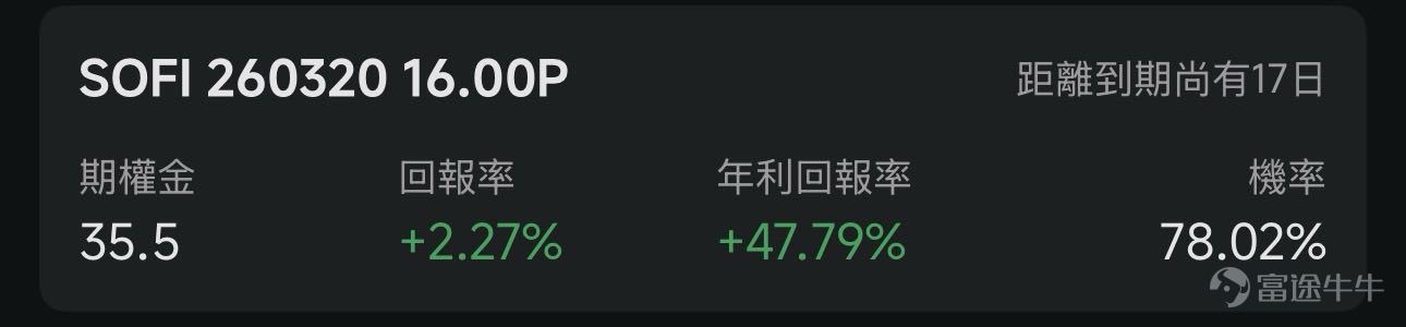 歡迎來到期權賣方專區的每日收益機會。本欄目聚焦於當日期權市場中的短期投資機會。每項列出均綜合考慮年化收益率（ROI）、虛值到期概率及權利金收益等因素進行評估。 篩選標準 打開[鏈接: 富途牛牛>>市場>>期權>>賣方專區>>篩選]；Cash Secured Put和Covered Call策略篩選共同條件：IV Percentile>40%；期權總成交量>6萬張；到期日0-45天；當日期權成交量/持倉量>500張；ROI>2%；年化ROI>30%。Cash Secured Put：OTM概率>60%；Covered Call：OTM概率>70%； 標的選取規則：每策略取盈利概率前4標的（同一股僅最高概率合約）；不足4只標的則全取。若個股重複，排除年化ROI較低合約，重新選其他標的，確保互補。機率表示賣出該期權合約不被行權的幾率，即價外概率。幾率越大，表示被行權的幾率越小，收穫穩定期權金的幾率就越大。數據來源富途牛牛，資料數據截至日期爲前一個交易日的收盤價；期權賣方專區功能所有數據與信息僅供參考，不...