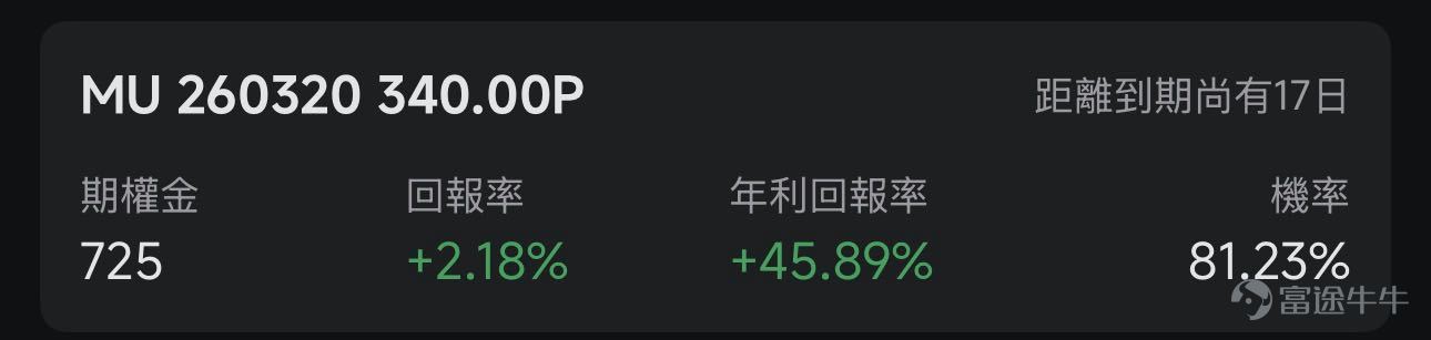 歡迎來到期權賣方專區的每日收益機會。本欄目聚焦於當日期權市場中的短期投資機會。每項列出均綜合考慮年化收益率（ROI）、虛值到期概率及權利金收益等因素進行評估。 篩選標準 打開[鏈接: 富途牛牛>>市場>>期權>>賣方專區>>篩選]；Cash Secured Put和Covered Call策略篩選共同條件：IV Percentile>40%；期權總成交量>6萬張；到期日0-45天；當日期權成交量/持倉量>500張；ROI>2%；年化ROI>30%。Cash Secured Put：OTM概率>60%；Covered Call：OTM概率>70%； 標的選取規則：每策略取盈利概率前4標的（同一股僅最高概率合約）；不足4只標的則全取。若個股重複，排除年化ROI較低合約，重新選其他標的，確保互補。機率表示賣出該期權合約不被行權的幾率，即價外概率。幾率越大，表示被行權的幾率越小，收穫穩定期權金的幾率就越大。數據來源富途牛牛，資料數據截至日期爲前一個交易日的收盤價；期權賣方專區功能所有數據與信息僅供參考，不...