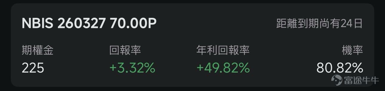 歡迎來到期權賣方專區的每日收益機會。本欄目聚焦於當日期權市場中的短期投資機會。每項列出均綜合考慮年化收益率（ROI）、虛值到期概率及權利金收益等因素進行評估。 篩選標準 打開[鏈接: 富途牛牛>>市場>>期權>>賣方專區>>篩選]；Cash Secured Put和Covered Call策略篩選共同條件：IV Percentile>40%；期權總成交量>6萬張；到期日0-45天；當日期權成交量/持倉量>500張；ROI>2%；年化ROI>30%。Cash Secured Put：OTM概率>60%；Covered Call：OTM概率>70%； 標的選取規則：每策略取盈利概率前4標的（同一股僅最高概率合約）；不足4只標的則全取。若個股重複，排除年化ROI較低合約，重新選其他標的，確保互補。機率表示賣出該期權合約不被行權的幾率，即價外概率。幾率越大，表示被行權的幾率越小，收穫穩定期權金的幾率就越大。數據來源富途牛牛，資料數據截至日期爲前一個交易日的收盤價；期權賣方專區功能所有數據與信息僅供參考，不...