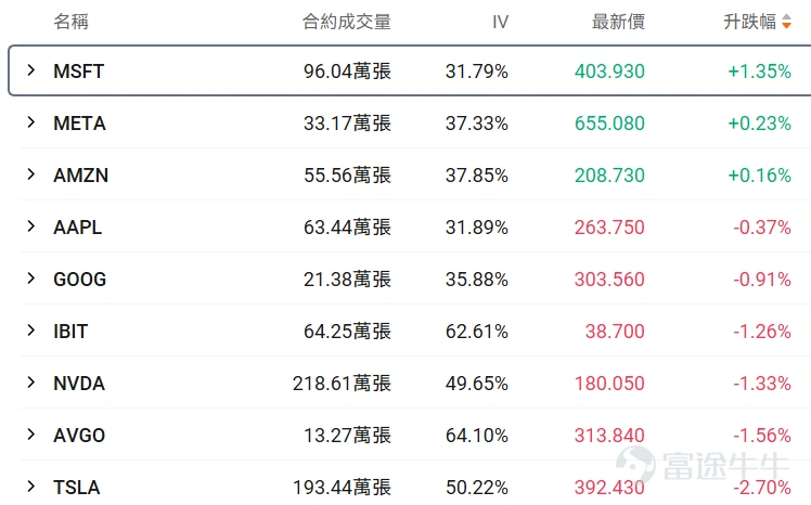 Hello fellow investors! Many options beginners get overwhelmed when they first encounter options, unsure which underlying asset or contract to choose, fearing they'll lose everything by making the wrong choice.For beginners, using an extremely low trial-and-error cost (e.g., less than $100) to familiarize yourself with the rules, experience the adrenaline rush, and develop market intuition may be an essential step on your investment journey. To meet the needs of our fellow investors, OptionMovers has launched the 'Hundred Bucks for Options' column.Focus on two key factors: trending underlyings (which are prone to big swings, and where volatility brings opportunity, with relatively sufficient liquidity) + small-capital contracts (where the price of a single option is under $100, allowing you to test the waters at a minimal cost). Every day, we'll review the top 10 traded stocks priced by tier, while breaking down key information about active core options, including strike prices, volatility, and probability of execution, helping investors capture market opportunities affordably while balancing cost-effectiveness and trading insights. Fellow investors, stay tuned! I. Stock Price Below $50 - Top 10 Low-Cost Option Trades Stocks with lower share prices often have relatively cheaper absolute option premiums (i.e., option fees or rights fees), as they represent smaller underlying asset value scales, determined by the pricing logic of options. Therefore, this category of options hasThis is because the underlying asset value it carries is relatively small, which is determined by the pricing logic of options. Therefore, this option hasLow barrier, light costFeatures: Suitable for small-capital layouts in directional opportunities while reducing the risk of premium erosion. $SoFi Technologies (SOFI.US)$$American Airlines (AAL.US)$$Intel (INTC.US)$$Bank of America (BAC.US)$$Plug Power (PLUG.US)$ ...