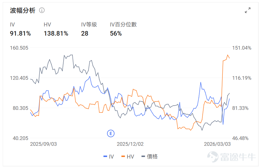 Index Options On March 3rd Eastern Time, trading volume in the US stock index options market rose, with a total of 7.82 million contracts traded. The put/call ratio fell to 0.99. As the upcoming expiration date approaches,$S&P 500 Index (.SPX.US)$ The distribution of options trading volume showed the following characteristics: peak put options volume at 6,625 points, peak call options volume at 6,900 points. Single Stock Options $Palantir (PLTR.US)$Closed up 1.41%, with 595,000 options contracts traded, and the put/call volume ratio rose to 0.77. Rosenblatt raised its price target for Palantir from $150 to $200, citing that Middle East conflicts highlight the value of its defense software. Observing unusual large options orders, major traders showed significant optimism. $Micron Technology (MU.US)$Closed down 7.99%, with 469,200 options contracts traded, and the put/call volume ratio dropped to 0.67. Micron Technology's share price fell by 8% due to geopolitical tensions in the Middle East and a sell-off in tech stocks. Monitor this Friday's expiring PUT orders, many have doubled in gains. Observing large abnormal options trades, major players are predominantly bearish. Options Volume Leaderboard Among the top 10 stocks by options trading volume,$Advanced Micro Devices (AMD.US)$The highest put/call volume ratio reached 1.12. AMD was affected by market panic triggered by the Middle East conflict and an overall downturn in the semiconductor sector...