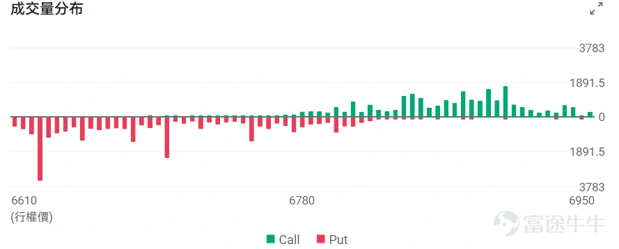 Index Options On March 3rd Eastern Time, trading volume in the US stock index options market rose, with a total of 7.82 million contracts traded. The put/call ratio fell to 0.99. As the upcoming expiration date approaches,$S&P 500 Index (.SPX.US)$ The distribution of options trading volume showed the following characteristics: peak put options volume at 6,625 points, peak call options volume at 6,900 points. Single Stock Options $Palantir (PLTR.US)$Closed up 1.41%, with 595,000 options contracts traded, and the put/call volume ratio rose to 0.77. Rosenblatt raised its price target for Palantir from $150 to $200, citing that Middle East conflicts highlight the value of its defense software. Observing unusual large options orders, major traders showed significant optimism. $Micron Technology (MU.US)$Closed down 7.99%, with 469,200 options contracts traded, and the put/call volume ratio dropped to 0.67. Micron Technology's share price fell by 8% due to geopolitical tensions in the Middle East and a sell-off in tech stocks. Monitor this Friday's expiring PUT orders, many have doubled in gains. Observing large abnormal options trades, major players are predominantly bearish. Options Volume Leaderboard Among the top 10 stocks by options trading volume,$Advanced Micro Devices (AMD.US)$The highest put/call volume ratio reached 1.12. AMD was affected by market panic triggered by the Middle East conflict and an overall downturn in the semiconductor sector...