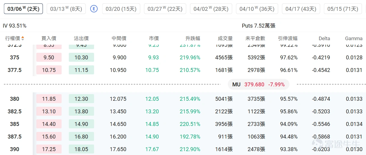 Index Options On March 3rd Eastern Time, trading volume in the US stock index options market rose, with a total of 7.82 million contracts traded. The put/call ratio fell to 0.99. As the upcoming expiration date approaches,$S&P 500 Index (.SPX.US)$ The distribution of options trading volume showed the following characteristics: peak put options volume at 6,625 points, peak call options volume at 6,900 points. Single Stock Options $Palantir (PLTR.US)$Closed up 1.41%, with 595,000 options contracts traded, and the put/call volume ratio rose to 0.77. Rosenblatt raised its price target for Palantir from $150 to $200, citing that Middle East conflicts highlight the value of its defense software. Observing unusual large options orders, major traders showed significant optimism. $Micron Technology (MU.US)$Closed down 7.99%, with 469,200 options contracts traded, and the put/call volume ratio dropped to 0.67. Micron Technology's share price fell by 8% due to geopolitical tensions in the Middle East and a sell-off in tech stocks. Monitor this Friday's expiring PUT orders, many have doubled in gains. Observing large abnormal options trades, major players are predominantly bearish. Options Volume Leaderboard Among the top 10 stocks by options trading volume,$Advanced Micro Devices (AMD.US)$The highest put/call volume ratio reached 1.12. AMD was affected by market panic triggered by the Middle East conflict and an overall downturn in the semiconductor sector...