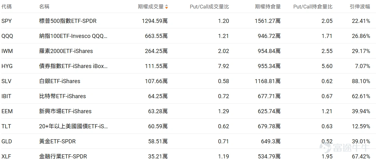 Index Options On March 3rd Eastern Time, trading volume in the US stock index options market rose, with a total of 7.82 million contracts traded. The put/call ratio fell to 0.99. As the upcoming expiration date approaches,$S&P 500 Index (.SPX.US)$ The distribution of options trading volume showed the following characteristics: peak put options volume at 6,625 points, peak call options volume at 6,900 points. Single Stock Options $Palantir (PLTR.US)$Closed up 1.41%, with 595,000 options contracts traded, and the put/call volume ratio rose to 0.77. Rosenblatt raised its price target for Palantir from $150 to $200, citing that Middle East conflicts highlight the value of its defense software. Observing unusual large options orders, major traders showed significant optimism. $Micron Technology (MU.US)$Closed down 7.99%, with 469,200 options contracts traded, and the put/call volume ratio dropped to 0.67. Micron Technology's share price fell by 8% due to geopolitical tensions in the Middle East and a sell-off in tech stocks. Monitor this Friday's expiring PUT orders, many have doubled in gains. Observing large abnormal options trades, major players are predominantly bearish. Options Volume Leaderboard Among the top 10 stocks by options trading volume,$Advanced Micro Devices (AMD.US)$The highest put/call volume ratio reached 1.12. AMD was affected by market panic triggered by the Middle East conflict and an overall downturn in the semiconductor sector...
