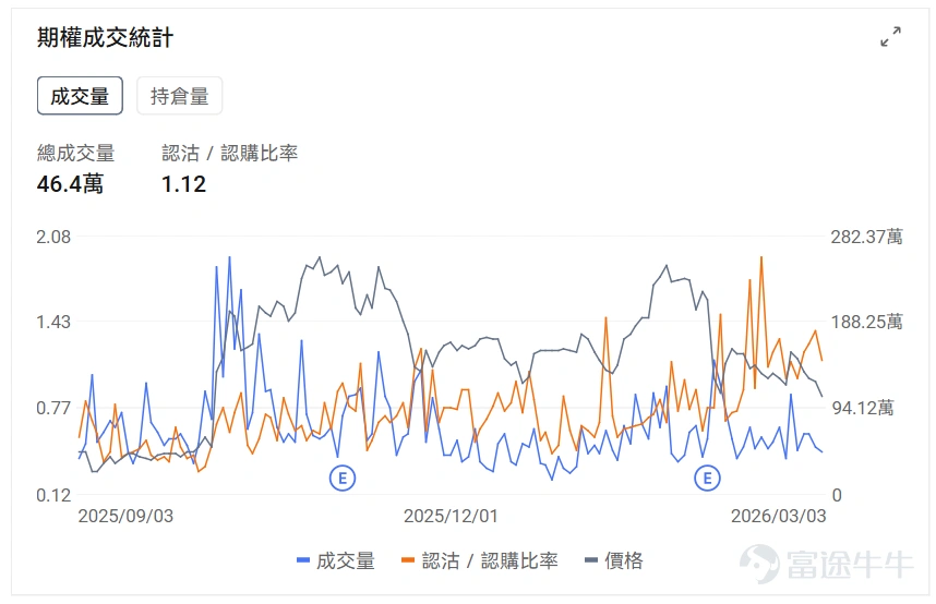 Index Options On March 3rd Eastern Time, trading volume in the US stock index options market rose, with a total of 7.82 million contracts traded. The put/call ratio fell to 0.99. As the upcoming expiration date approaches,$S&P 500 Index (.SPX.US)$ The distribution of options trading volume showed the following characteristics: peak put options volume at 6,625 points, peak call options volume at 6,900 points. Single Stock Options $Palantir (PLTR.US)$Closed up 1.41%, with 595,000 options contracts traded, and the put/call volume ratio rose to 0.77. Rosenblatt raised its price target for Palantir from $150 to $200, citing that Middle East conflicts highlight the value of its defense software. Observing unusual large options orders, major traders showed significant optimism. $Micron Technology (MU.US)$Closed down 7.99%, with 469,200 options contracts traded, and the put/call volume ratio dropped to 0.67. Micron Technology's share price fell by 8% due to geopolitical tensions in the Middle East and a sell-off in tech stocks. Monitor this Friday's expiring PUT orders, many have doubled in gains. Observing large abnormal options trades, major players are predominantly bearish. Options Volume Leaderboard Among the top 10 stocks by options trading volume,$Advanced Micro Devices (AMD.US)$The highest put/call volume ratio reached 1.12. AMD was affected by market panic triggered by the Middle East conflict and an overall downturn in the semiconductor sector...