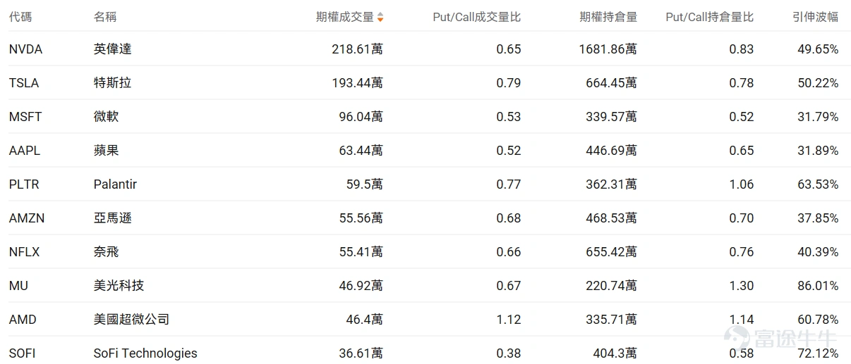 Index Options On March 3rd Eastern Time, trading volume in the US stock index options market rose, with a total of 7.82 million contracts traded. The put/call ratio fell to 0.99. As the upcoming expiration date approaches,$S&P 500 Index (.SPX.US)$ The distribution of options trading volume showed the following characteristics: peak put options volume at 6,625 points, peak call options volume at 6,900 points. Single Stock Options $Palantir (PLTR.US)$Closed up 1.41%, with 595,000 options contracts traded, and the put/call volume ratio rose to 0.77. Rosenblatt raised its price target for Palantir from $150 to $200, citing that Middle East conflicts highlight the value of its defense software. Observing unusual large options orders, major traders showed significant optimism. $Micron Technology (MU.US)$Closed down 7.99%, with 469,200 options contracts traded, and the put/call volume ratio dropped to 0.67. Micron Technology's share price fell by 8% due to geopolitical tensions in the Middle East and a sell-off in tech stocks. Monitor this Friday's expiring PUT orders, many have doubled in gains. Observing large abnormal options trades, major players are predominantly bearish. Options Volume Leaderboard Among the top 10 stocks by options trading volume,$Advanced Micro Devices (AMD.US)$The highest put/call volume ratio reached 1.12. AMD was affected by market panic triggered by the Middle East conflict and an overall downturn in the semiconductor sector...