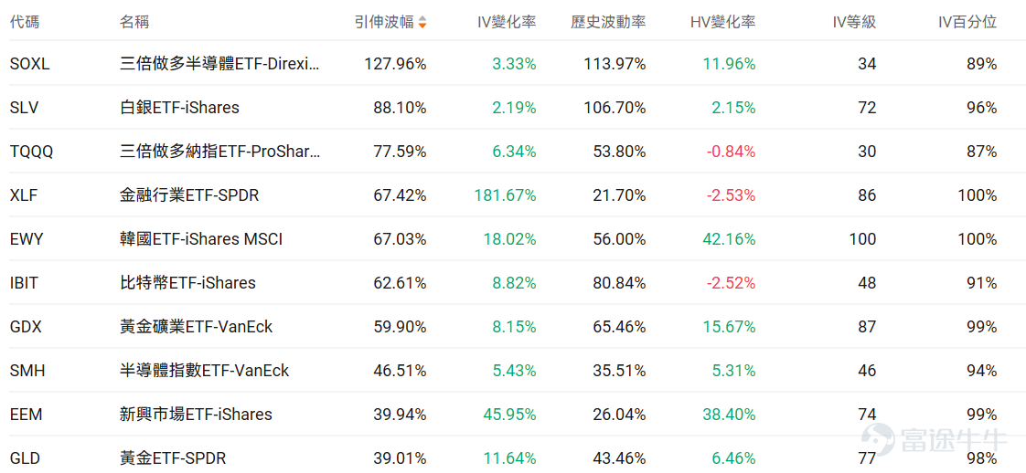 Index Options On March 3rd Eastern Time, trading volume in the US stock index options market rose, with a total of 7.82 million contracts traded. The put/call ratio fell to 0.99. As the upcoming expiration date approaches,$S&P 500 Index (.SPX.US)$ The distribution of options trading volume showed the following characteristics: peak put options volume at 6,625 points, peak call options volume at 6,900 points. Single Stock Options $Palantir (PLTR.US)$Closed up 1.41%, with 595,000 options contracts traded, and the put/call volume ratio rose to 0.77. Rosenblatt raised its price target for Palantir from $150 to $200, citing that Middle East conflicts highlight the value of its defense software. Observing unusual large options orders, major traders showed significant optimism. $Micron Technology (MU.US)$Closed down 7.99%, with 469,200 options contracts traded, and the put/call volume ratio dropped to 0.67. Micron Technology's share price fell by 8% due to geopolitical tensions in the Middle East and a sell-off in tech stocks. Monitor this Friday's expiring PUT orders, many have doubled in gains. Observing large abnormal options trades, major players are predominantly bearish. Options Volume Leaderboard Among the top 10 stocks by options trading volume,$Advanced Micro Devices (AMD.US)$The highest put/call volume ratio reached 1.12. AMD was affected by market panic triggered by the Middle East conflict and an overall downturn in the semiconductor sector...
