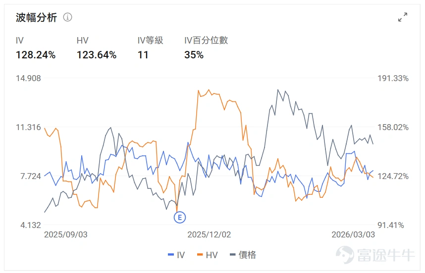 Index Options On March 3rd Eastern Time, trading volume in the US stock index options market rose, with a total of 7.82 million contracts traded. The put/call ratio fell to 0.99. As the upcoming expiration date approaches,$S&P 500 Index (.SPX.US)$ The distribution of options trading volume showed the following characteristics: peak put options volume at 6,625 points, peak call options volume at 6,900 points. Single Stock Options $Palantir (PLTR.US)$Closed up 1.41%, with 595,000 options contracts traded, and the put/call volume ratio rose to 0.77. Rosenblatt raised its price target for Palantir from $150 to $200, citing that Middle East conflicts highlight the value of its defense software. Observing unusual large options orders, major traders showed significant optimism. $Micron Technology (MU.US)$Closed down 7.99%, with 469,200 options contracts traded, and the put/call volume ratio dropped to 0.67. Micron Technology's share price fell by 8% due to geopolitical tensions in the Middle East and a sell-off in tech stocks. Monitor this Friday's expiring PUT orders, many have doubled in gains. Observing large abnormal options trades, major players are predominantly bearish. Options Volume Leaderboard Among the top 10 stocks by options trading volume,$Advanced Micro Devices (AMD.US)$The highest put/call volume ratio reached 1.12. AMD was affected by market panic triggered by the Middle East conflict and an overall downturn in the semiconductor sector...